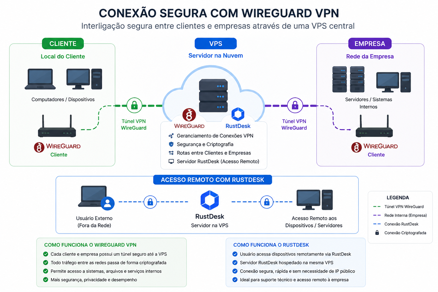 Arquitetura de funcionamento da VPN WireGuard e RustDesk